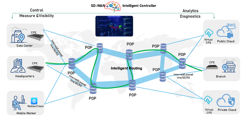 Backbone-Based SD-WAN