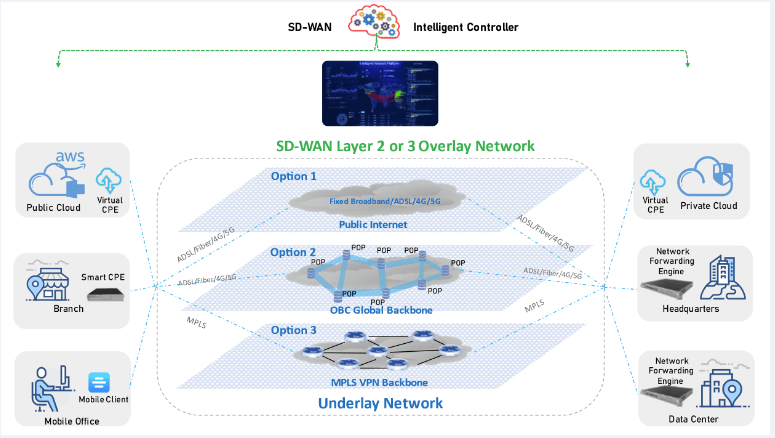 Hybrid SD-WAN