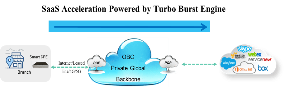 SaaS Accelerator 1
