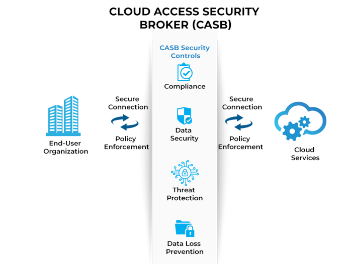 Cloud Access Security Brokers