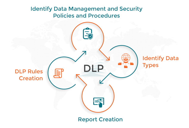 Data Loss Prevention