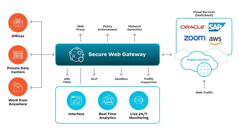 Secure Web Gateway