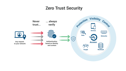 Zero Trust Network Access